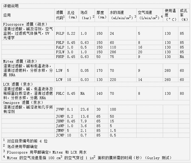 JGWP04700-Millipore聚四氟乙烯PTFE滤膜0.2um孔径