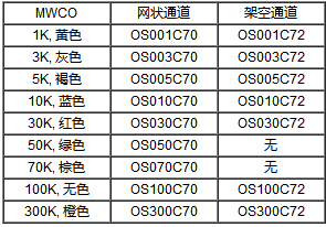 OA070C12-美国颇尔Ultrasette 实验室70KD切向流膜包