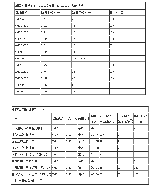 GVWP04700-密理博孔径0.22umPVDF滤膜