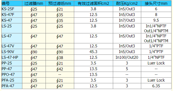 PP-47-ADVANTEC直径47mm可换膜过滤器