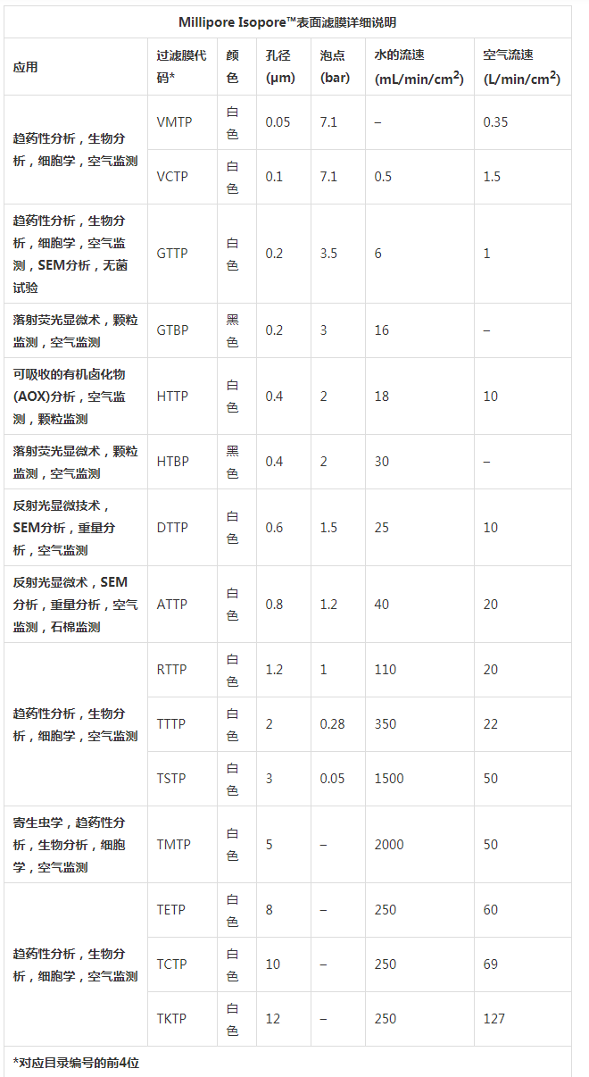 TSTP14250-密理博TSTP系列Isopore聚碳酸酯表面滤膜