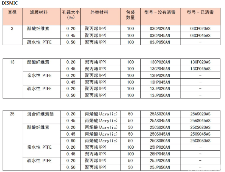 25CS080AN-ADVANTEC东洋孔径0.8um针头过滤器