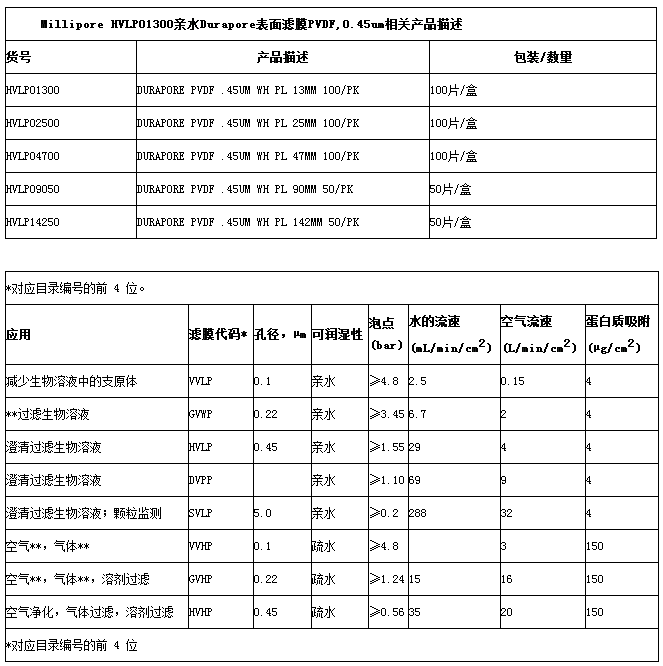 HVLP02500-默克密理博0.45um聚偏二氟乙烯PVDF表面滤膜 实验室耗材