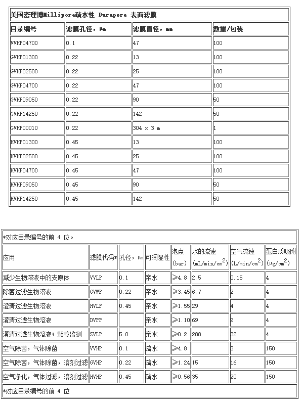 GVHP04700-Millipore Durapore聚偏二氟乙烯表面滤膜