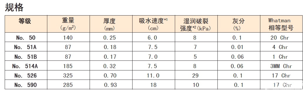 51B/20x400mm-Advantec*51B号色谱纸