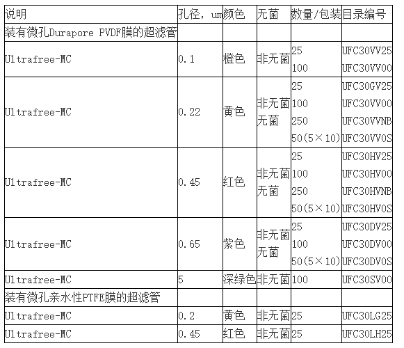 UFC30HV00-Millipore装有PVDF膜离心式过滤器