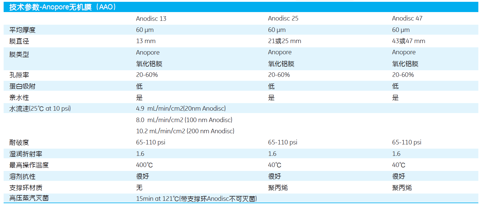 6809-5022-GE WHATMAN 孔径200纳米AAO膜无机膜