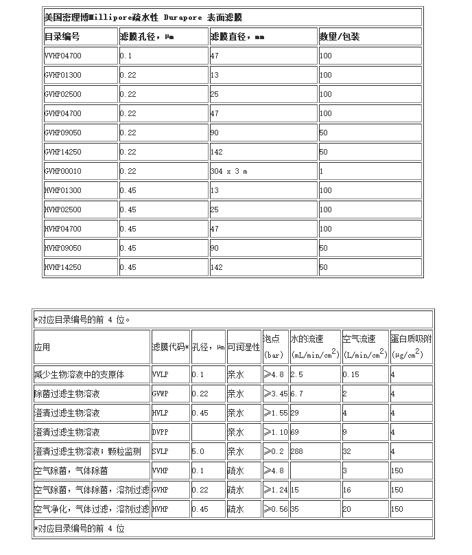 GVWP04700-密理博孔径0.22um PVDF有机溶剂过滤膜