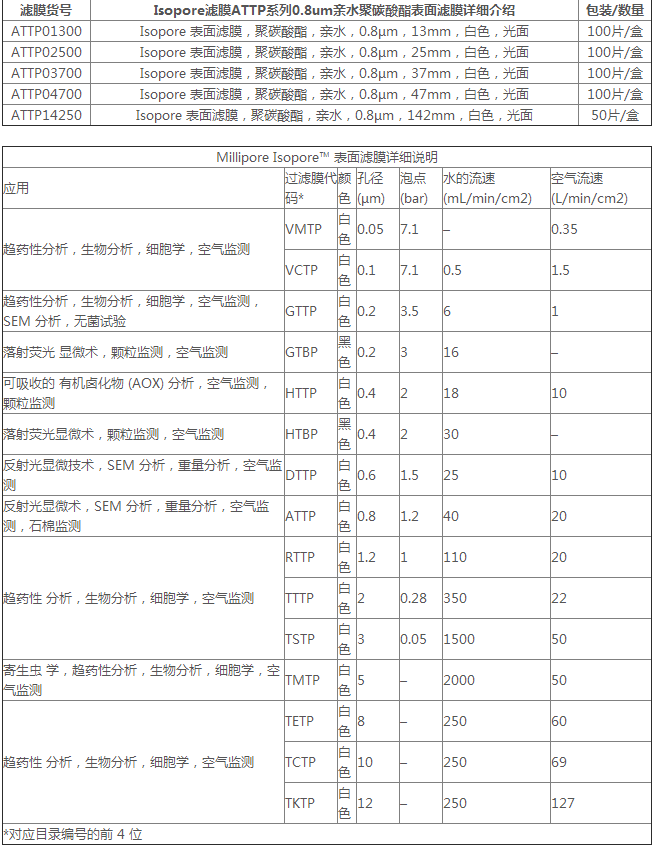 ATTP14250-Millipore白色表面滤膜142mm ATTP系列PC膜