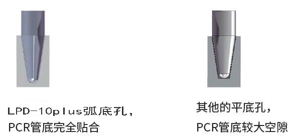 新型梯度pcr基因扩增仪LPD-10plus