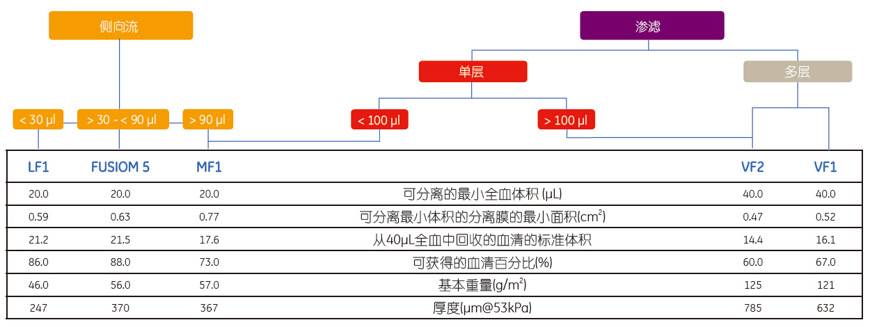 Whatman侧向流免疫分析全血分离膜LF1 实验耗材8121-1250
