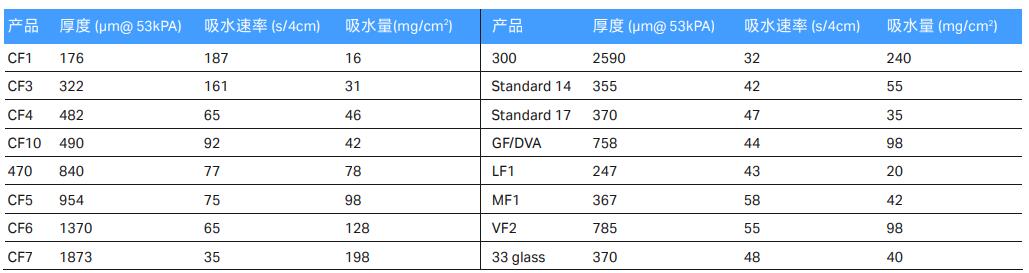 Whatman CF6样本垫吸收垫17mm*50m 实验室耗材8116-1750