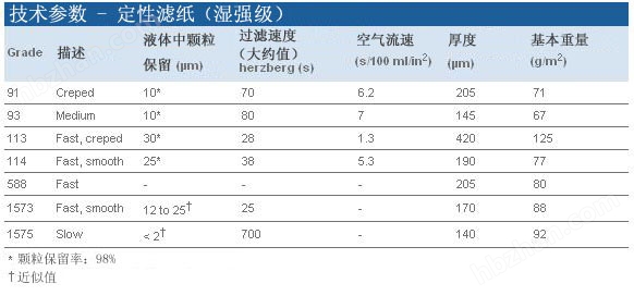 Whatman 沃特曼 定性滤纸 Grade 1131113-090, 1113-110