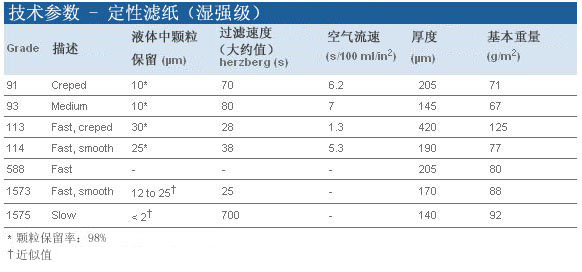 GE Whatman沃特曼定性滤纸Grade113 孔径30μm1113-150